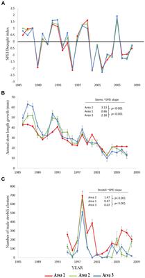 Long-Term Studies Reveal Differential Responses to Climate Change for Trees Under Soil- or Herbivore-Related Stress